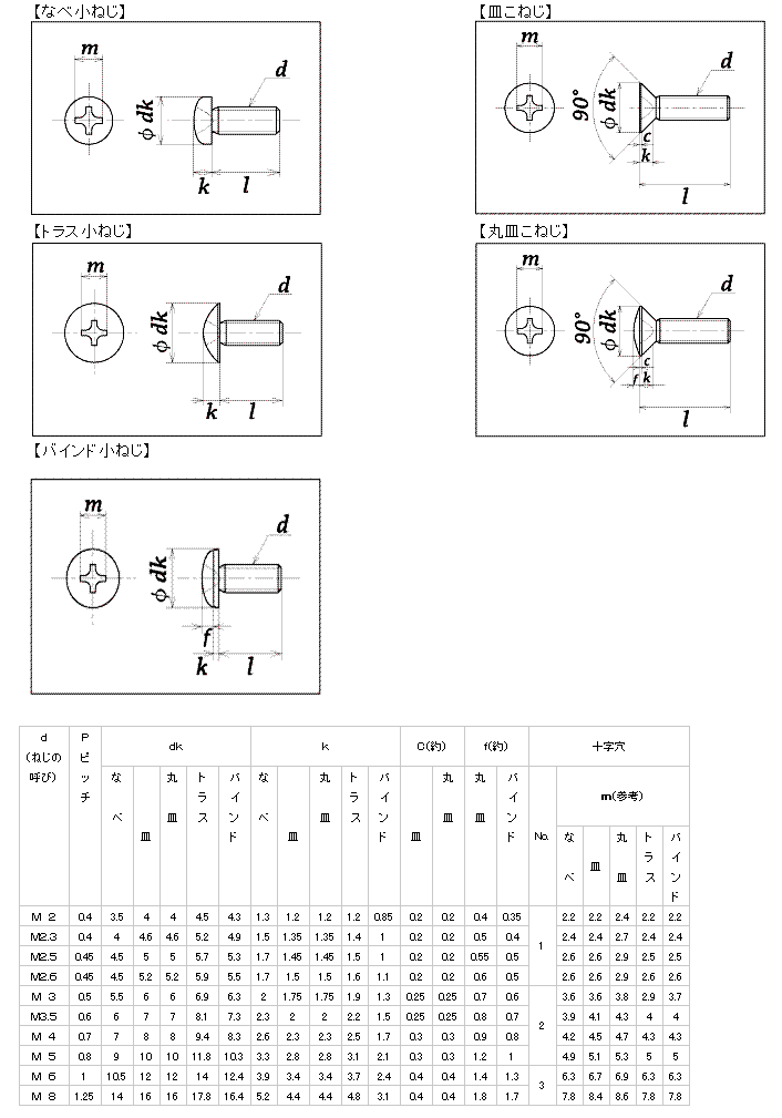 00000000-M4X60-SUS 十字穴付 小ねじ（ステンレス） 丸ヱム製作所 MISUMI(ミスミ)