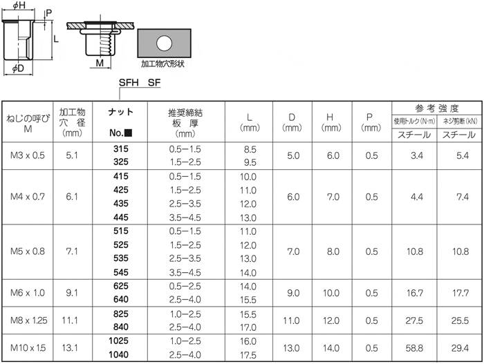 POPナット SPH 表面処理(三価ホワイト(白)) 規格(525) 入数(1000) 【POPナット SPH(鉄)シリーズ】 金物、部品