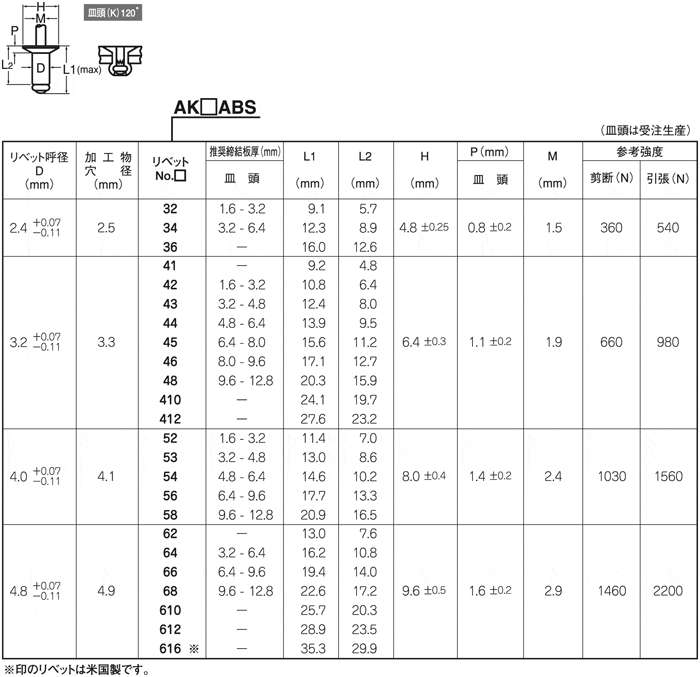 ポップブラインドナットヘキサタイプ平頭(M5) (1000個入)　ポップリベット ファスナー　4418611 - 1