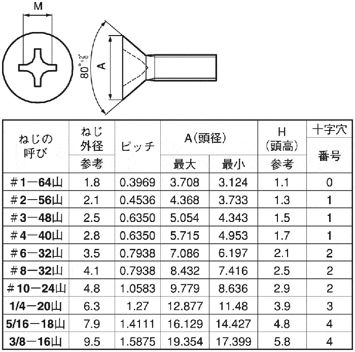 （＋）ＵＮＣ（ＰＡＮ( )UNC(PAN #4-40X1 標準(または鉄) 三価ホワイト - 3
