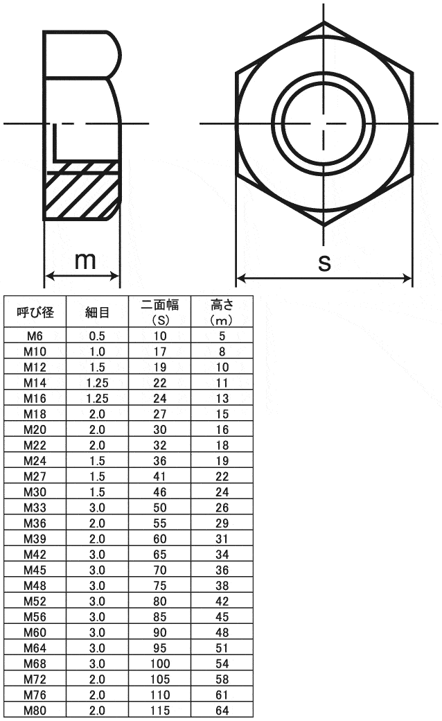 ECO-BS 六角ナット 1種 その他細目（切削） | ＳＵＮＣＯ | MISUMI 