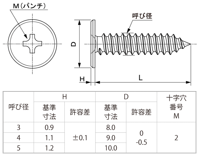 m3 タッピングネジ 寸法 _ タッピングネジ 呼び径とは – WETE