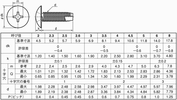 十字穴付 トラスタッピンねじ 3種溝付き C 1形 ｓｕｎｃｏ Misumi Vona ミスミ