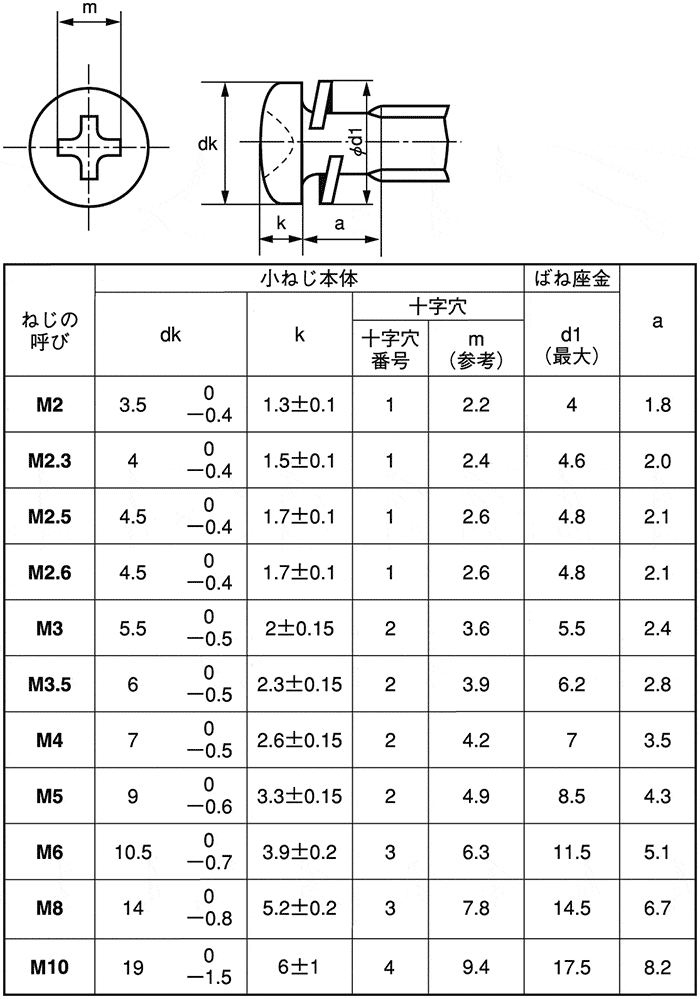 十字穴付（+）ナベ P=2（SW組込） 小ねじ | SUNCO | MISUMI-VONA【ミスミ】