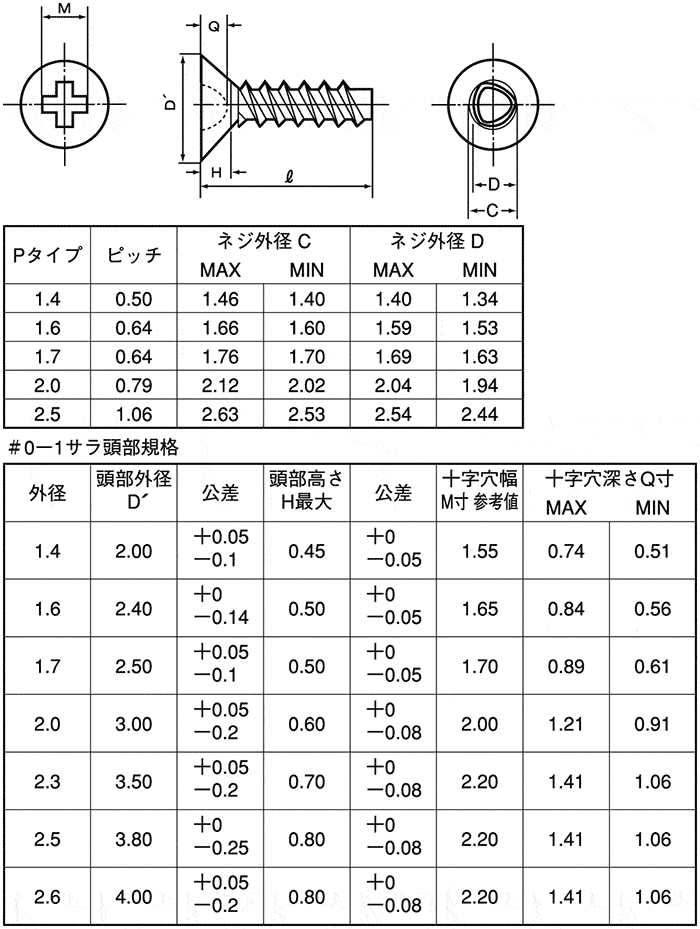 CSPCSS1-SUS1.7-5 タップタイト Pタイプ 0番-1種 皿 ＳＵＮＣＯ MISUMI(ミスミ)