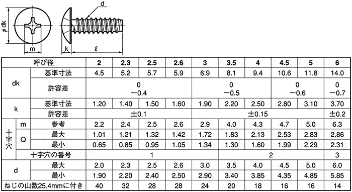 Csptrsb St3b Tp3 5 14 十字穴付 トラスタッピンねじ 2種溝なし B 0形 ｓｕｎｃｏ Misumi Vona ミスミ