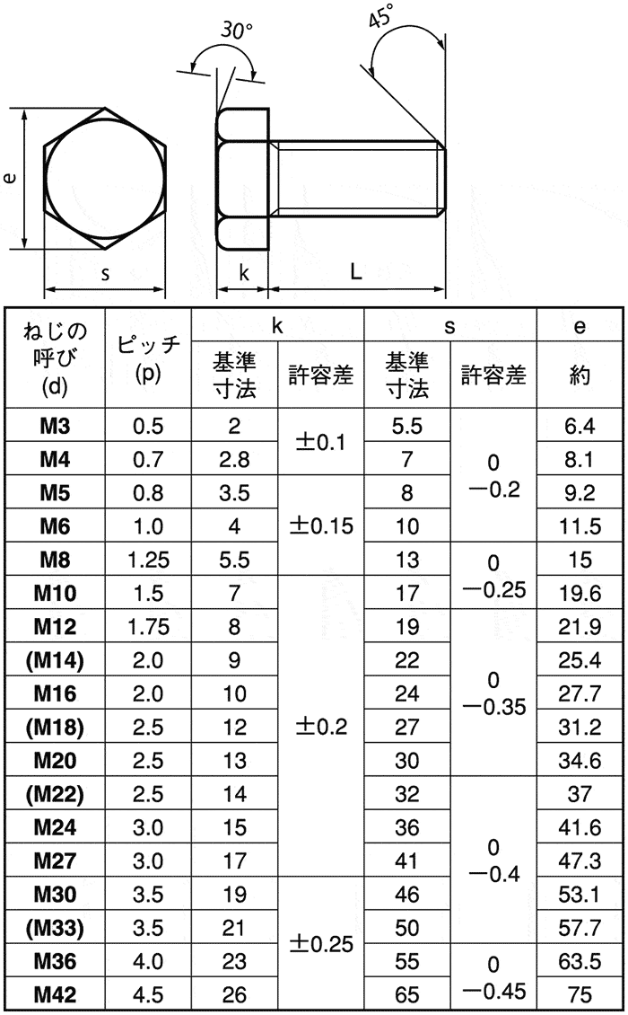 ＋）ナベ小ねじ【5000個】BS(+)ﾅﾍﾞｺ 3 X 3 黄銅 / 生地(または標準