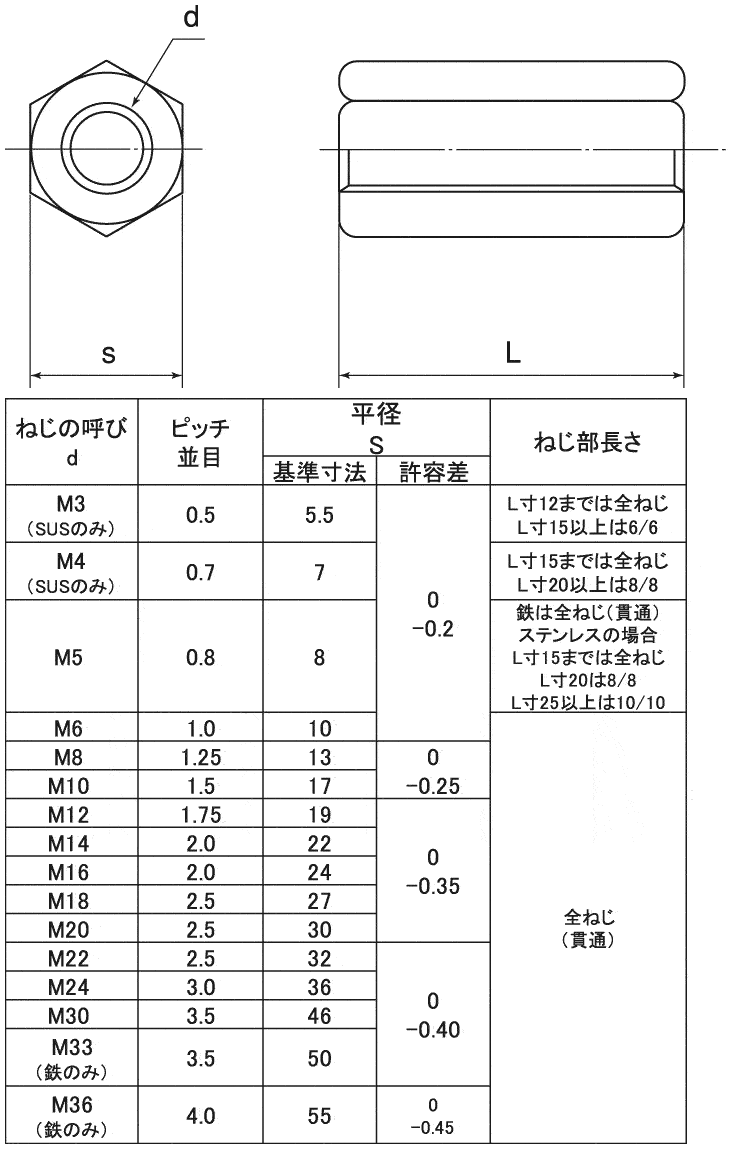 HNH-S45C-M14-40 | 高ナット M3～36 | ＳＵＮＣＯ | MISUMI-VONA【ミスミ】