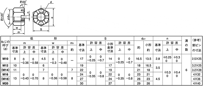 Ｕナット（ウスガタ（ホソメ 表面処理(三価ホワイト（白）) 規格(M24X2.0) 入数(80)  - 1