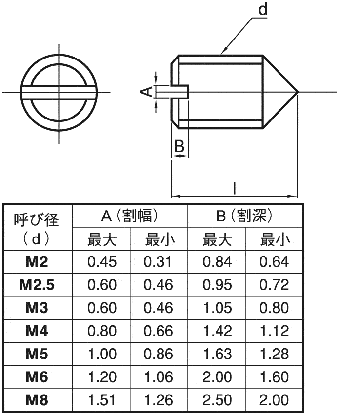 SSMT-SUS-M2-5 すり割り付（-）止めねじ トガリ先（いもねじ） ＳＵＮＣＯ MISUMI(ミスミ)