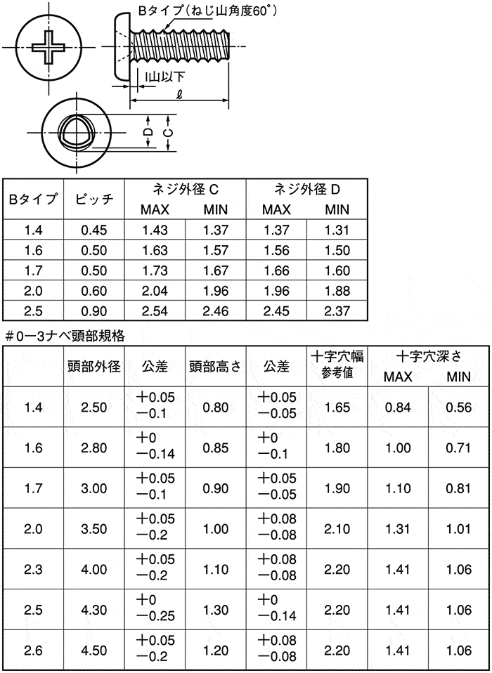 サンコータイト（＋）Ｂタイプナベ 3 X 10 鉄 ジオメット 【4,000本