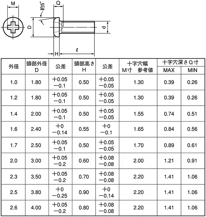ＢＳ（＋）ナベＰ＝４ 材質(黄銅) 規格(4X12) 入数(1000)  - 2