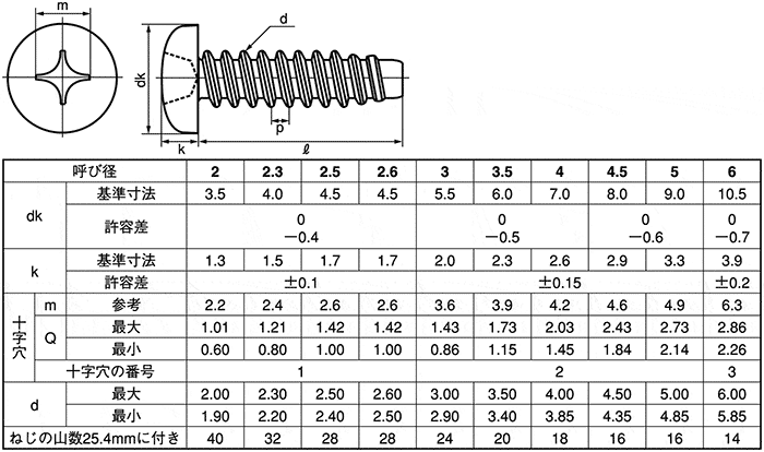 サンコータイト（＋）ＰタイプナベPタイプナベ  2.3 X 標準(または鉄) ニッケル - 5