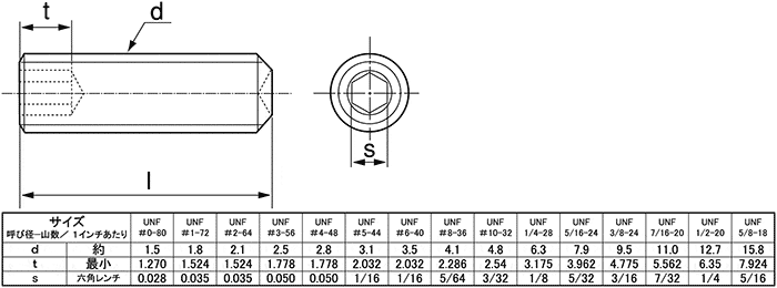 六角穴付止めねじ UNF（ユニファイ細目）ホーローセット くぼみ先 | ＳＵＮＣＯ | MISUMI-VONA【ミスミ】