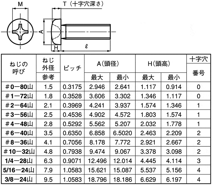 CSPPN-SUS-UNFNO.10-7/16 （+）UNF（PAN）ユニファイ小ねじ ＳＵＮＣＯ MISUMI(ミスミ)