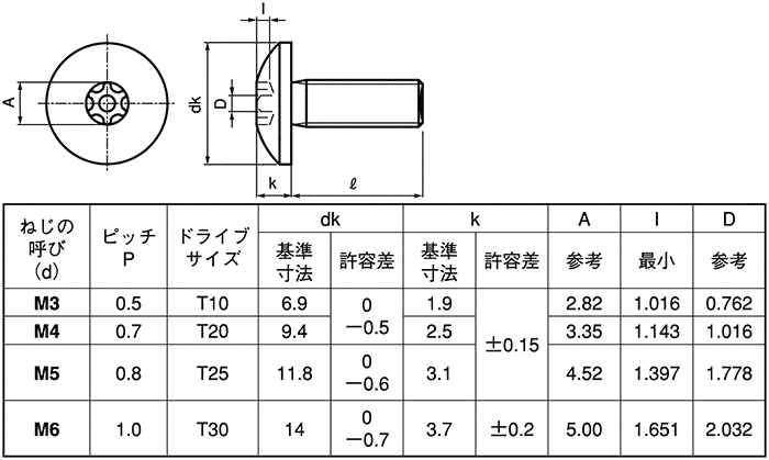 【ト・ナット】 SUNCO 三価ブラックTRXタンパープルーフ サラ小ネジ(T8) 2.6×6 (5000本入