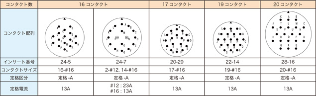 D/MS3102A20-4P-FG | D/MS（D190）・（D263）シリーズ 丸形コネクタ | 第一電子工業 | MISUMI-VONA【ミスミ】
