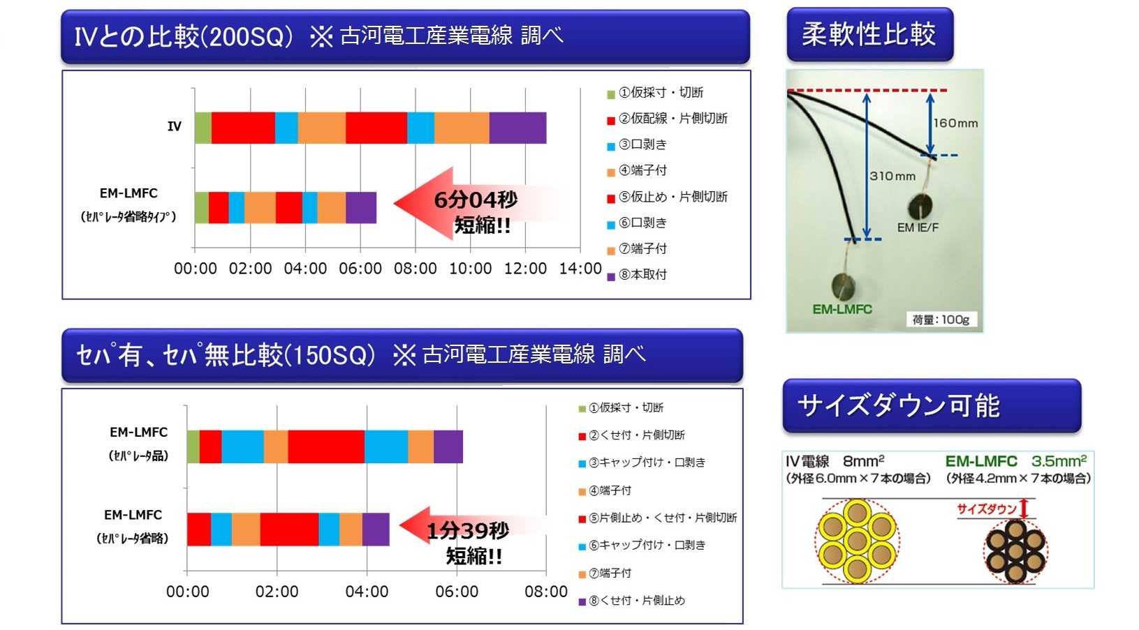 600V EM-LMFC ノンハロゲン難燃・可とう性架橋ポリエチレン絶縁電線 | 古河電工産業電線 | MISUMI-VONA【ミスミ】