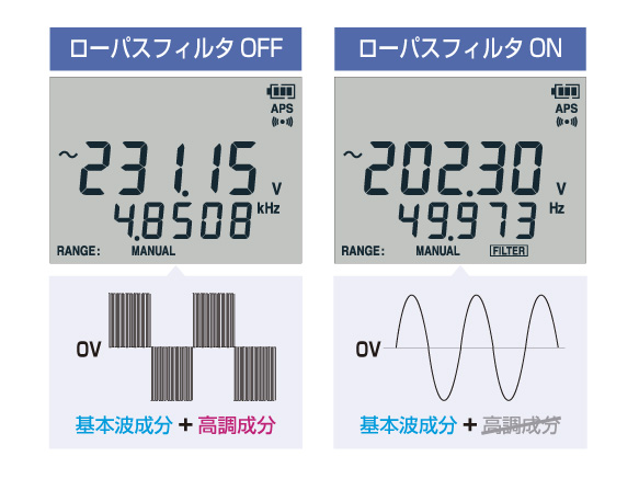 高調波成分をカットし、インバータ2次側の出力電圧を正確に測定。ローパスフィルタ機能を使用すれば、高調波成分をカットし、基本波だけを正確に測定する事ができる。