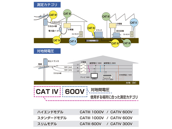 測定器を安全に使用するために、IEC61010では測定カテゴリとして、使用する場所により安全レベルの基準をCAT2～CAT4で分類。