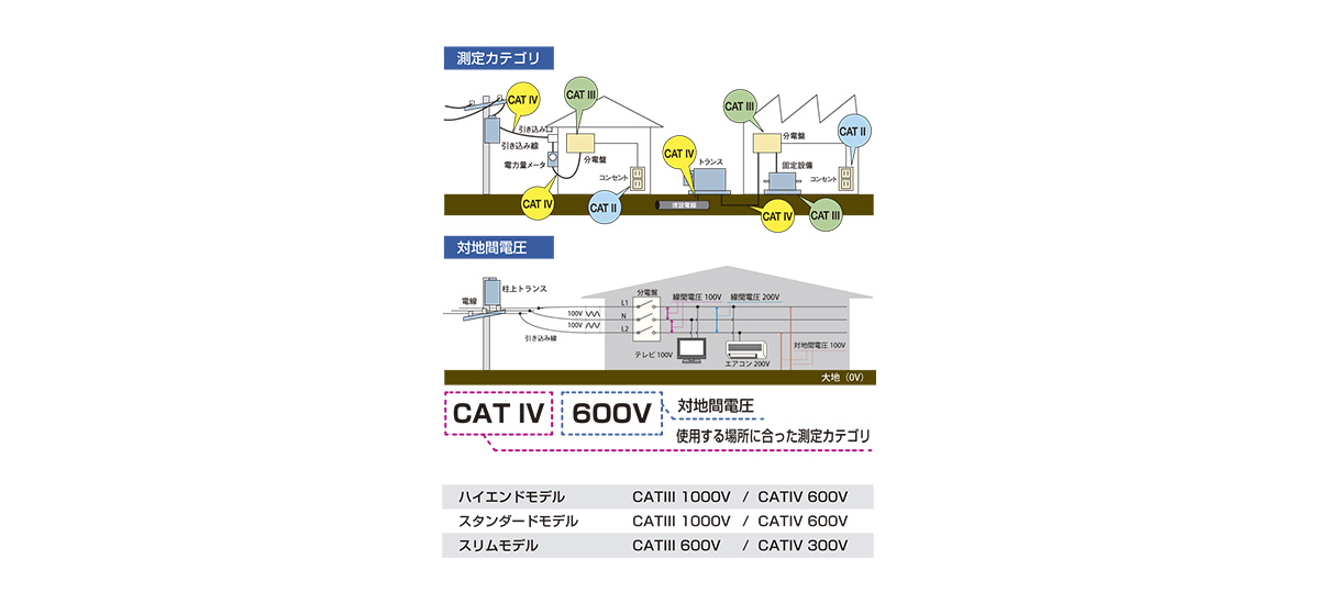 測定器を安全に使用するために、IEC61010では測定カテゴリとして、使用する場所により安全レベルの基準をCAT2～CAT4で分類。