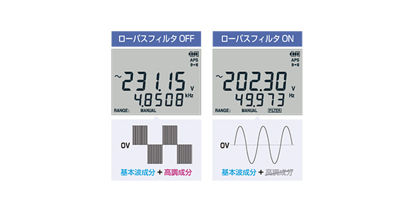 高調波成分をカットし、インバータ2次側の出力電圧を正確に測定。ローパスフィルタ機能を使用すれば、高調波成分をカットし、基本波だけを正確に測定する事ができる。