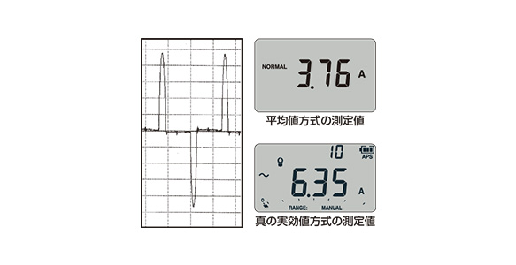 デジタルマルチメータの測定方式は、平均値方式と真の実効値方式の2つ。歪んでいる事が多い電流波形では測定方式によって測定結果が大きく異なり、正確な測定には真の実効値方式の測定器を使用する必要がある。