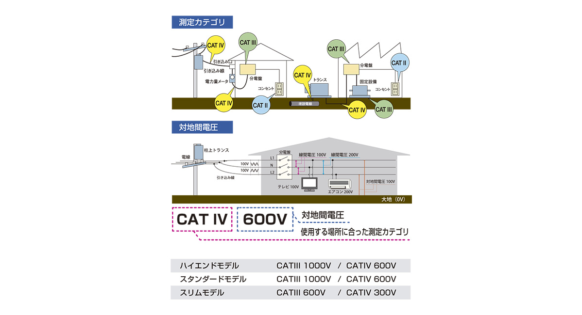 測定器を安全に使用するために、IEC61010では測定カテゴリとして、使用する場所により安全レベルの基準をCATⅡ～CATⅣで分類。安全レベルを満たさない測定器で測定を行うと電気事故につながる。DT4222は分電盤や引き込み線の電圧測定にも対応。