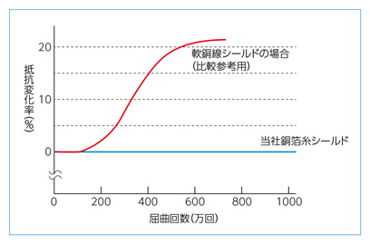 耐屈曲ケーブル（給電用） 2570-SX（FA）■銅箔糸編組シールドとは？-2