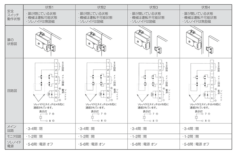 HS1C-R44R-R HS1C形ソレノイド付安全スイッチ ＩＤＥＣ MISUMI(ミスミ)
