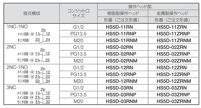 HS5D-11ZRNM HS5D形安全スイッチ ＩＤＥＣ MISUMI(ミスミ)