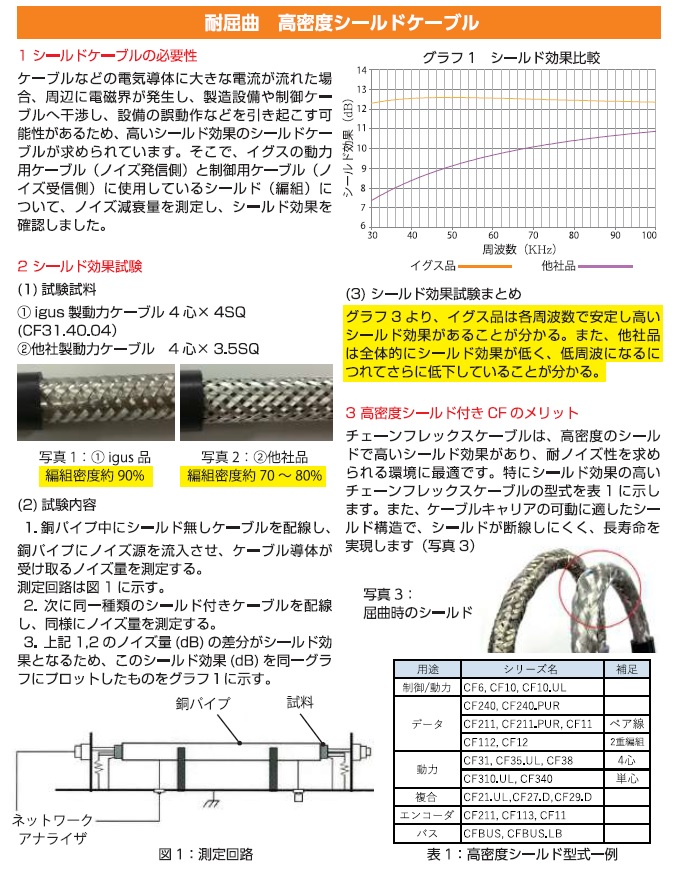 CF31.350.04-35SQ-4-5 | ケーブルキャリア用可動シールド付ケーブル