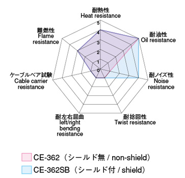 工業自動化電源ケーブル Ce 362sbシリーズ シールド付 倉茂電工 Misumi Vona ミスミ