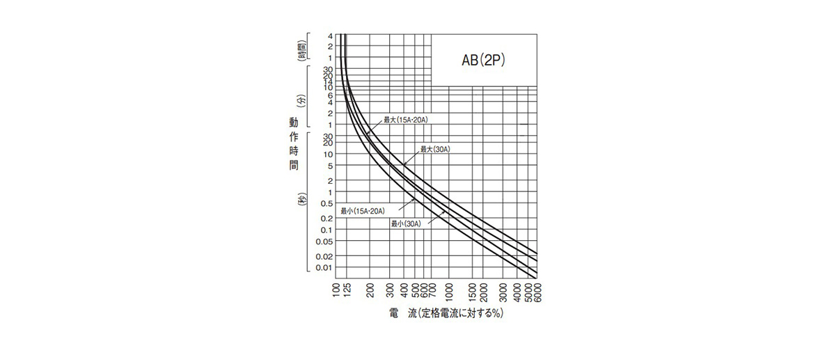 AB2P20-15G 漏電ブレーカ（JIS互換性形） AB（2P） 河村電器産業 MISUMI(ミスミ)