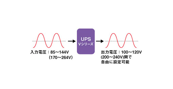 FREQUPS 常時インバータ給電方式FW-Vシリーズ:関連画像