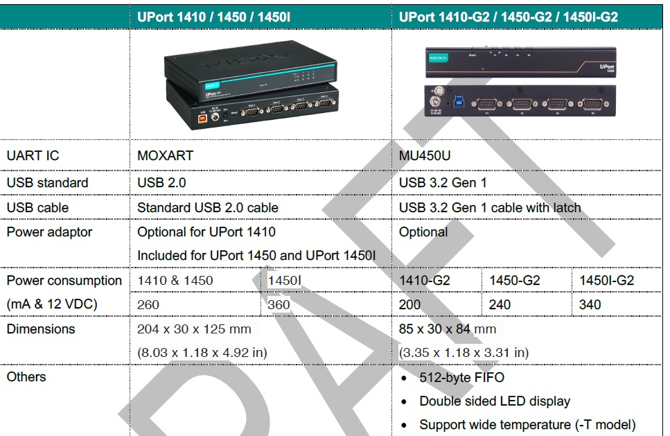UPORT1450 | 4ポート RS-232C／422／485 USB-シリアルコンバータ