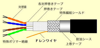 C5E(S-HFR)(K)-2 | 高屈曲 CAT5e LANケーブル | 沖電線 | MISUMI(ミスミ)