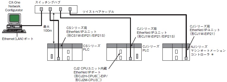 CJシリーズ EtherNet IPユニット CJ1W-EIP21/EIP21S | オムロン | MISUMI(ミスミ)