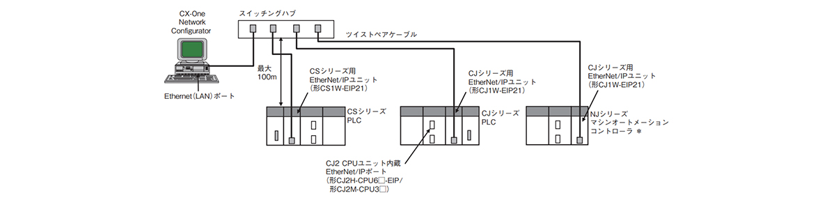 CJシリーズ EtherNet IPユニット CJ1W-EIP21 | オムロン | MISUMI-VONA【ミスミ】