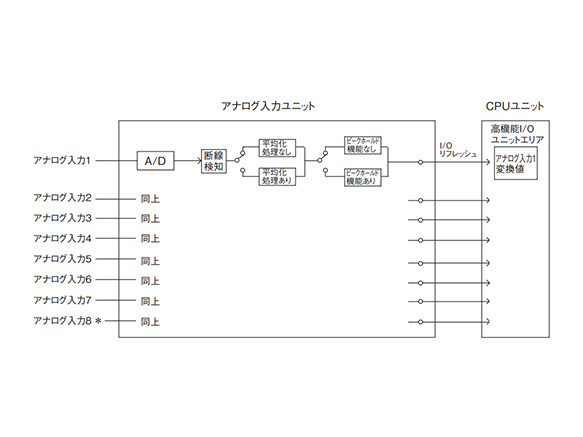 CSシリーズ アナログ入出力ユニット CS1W