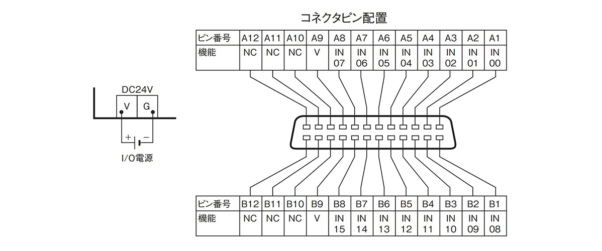型番 デジタルI／Oユニット GT1-ID／OD オムロン MISUMI(ミスミ)