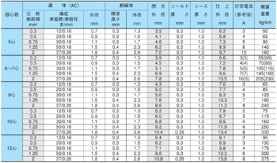 品質のいい オーナンバ 編組シールド付き軽装用ケーブル 30m ONB_3X2SQ