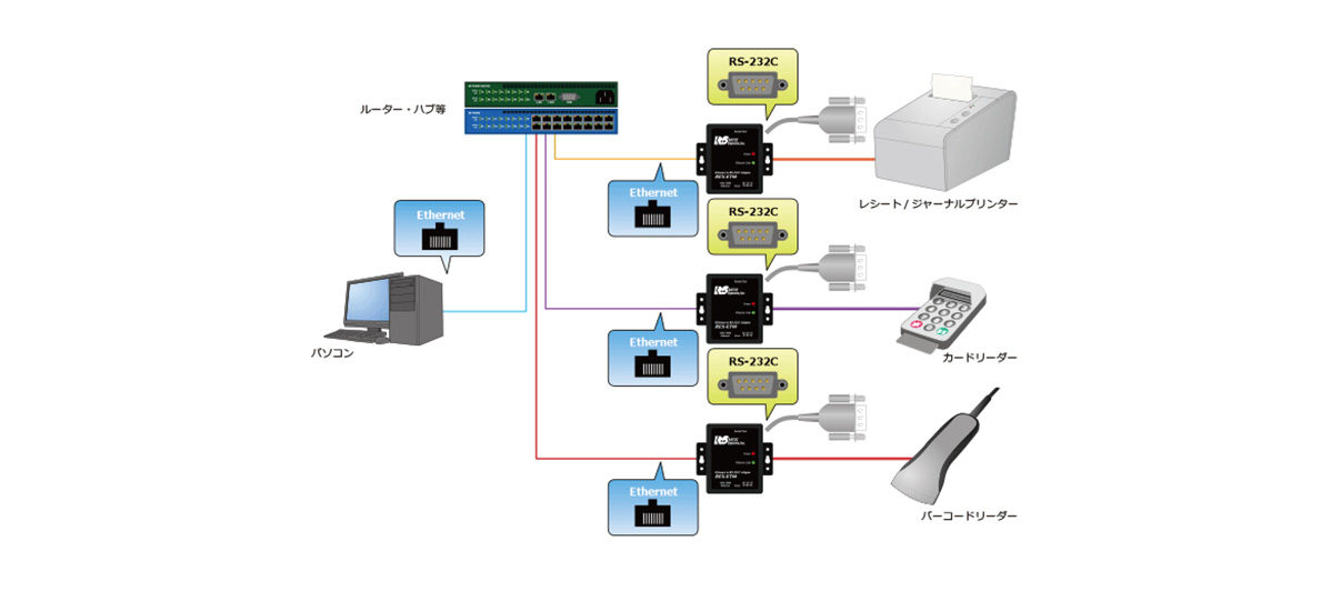 有名なブランド ラトックシステム Ethernet to RS-232Cコンバーター