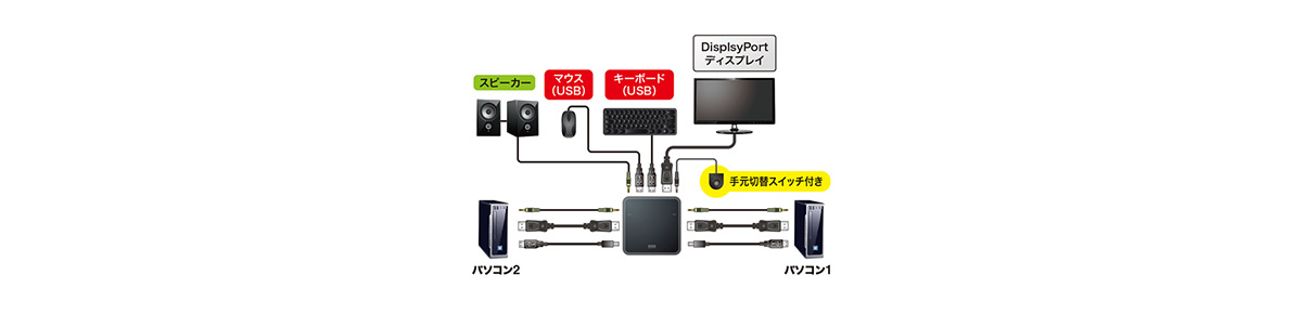 DisplayPort対応手元スイッチ付きパソコン自動切替器（2：1） SW-KVM2WDPU | サンワサプライ | MISUMI-VONA【ミスミ】