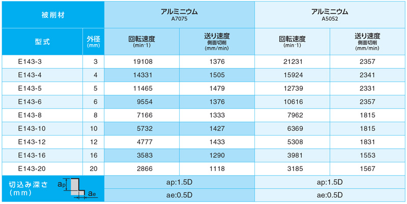 アルミ用超硬3枚刃ノンコートエンドミル 39°／41°／40° E143 | 7