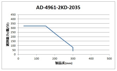 AD-4961-2KD-2035 選別能力表