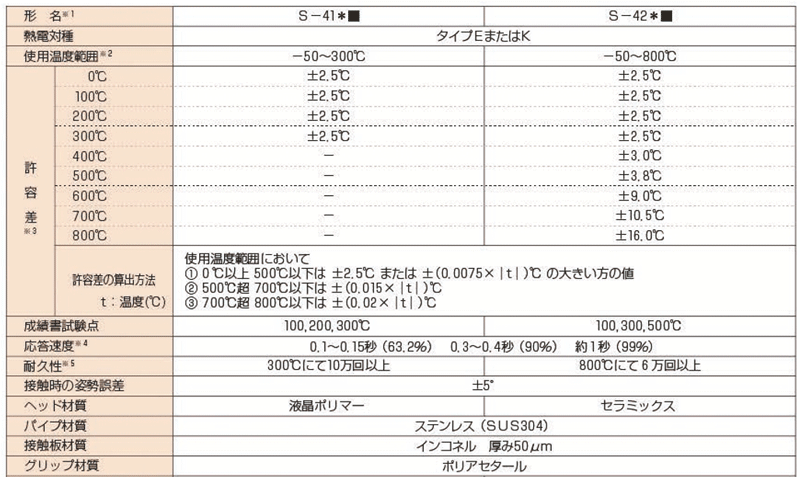 高性能表面温度センサ S形シリーズ | 安立計器 | MISUMI-VONA【ミスミ】