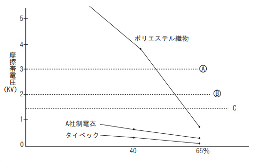 A : 火花放電を起さない限界 3kV B : まつわりつきホコリ付着を起さない限界 2kV C : いかなる静電気障害を起さない限界 1.5kV