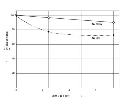 温度180℃に加熱した時の加熱日数と接着力変化