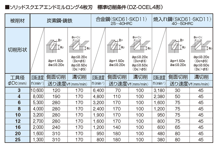 ソリッドワンカットエンドミル DZ-OCEL4形 | ダイジェット | MISUMI 